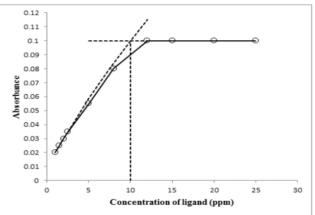 Fig. 1. Determination the of Zn ratio to (KL1) ligand