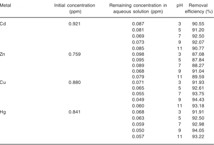 Table. 4: Metal removal efficiency of KL1 ligand with 5 mg metals