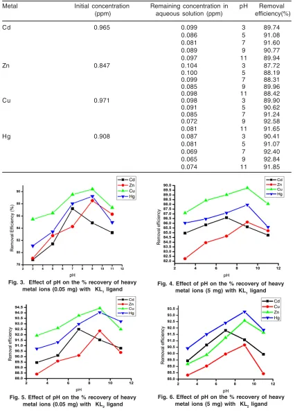 Fig. 3.  Effect of pH on the % recovery of heavy