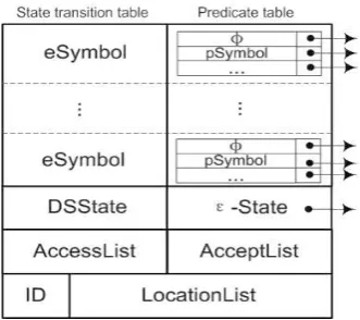 Figure 2 : Data structure of an NFA state.  