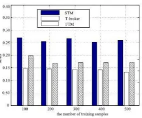 Figure 5:  The values of MAD with a large number of training samples.  
