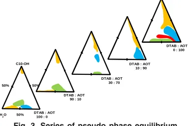 Fig. 2. Ternary phase equilibrium composed by