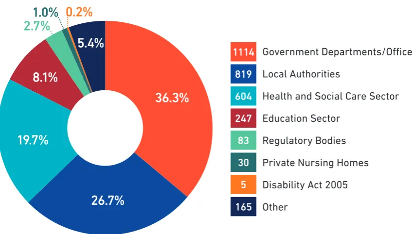 TABLE 2 - Complaints Received by Sector