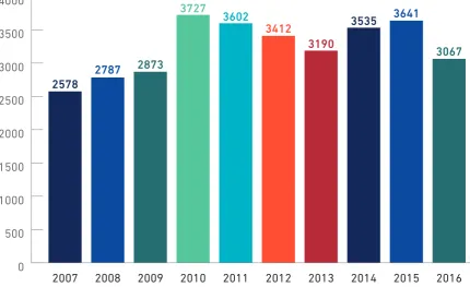 TABLE 4 - 10 Year Trend of Complaints Received