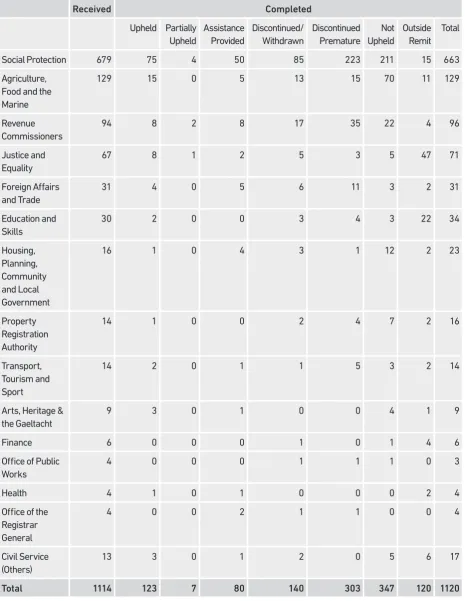 TABLE 6 - Government Departments/Offices – Complaints Received and Completed in 2016
