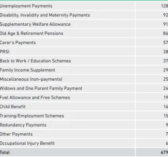 TABLE 6(a) - Department of Social Protection – Complaints  Received in 2016