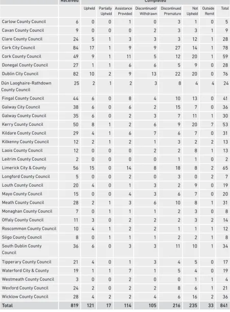 TABLE 7 - Local Authority – Complaints Received and Completed in 2016