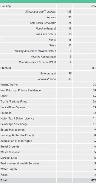 TABLE 7(a)- Local Authority - Complaints Received in 2016