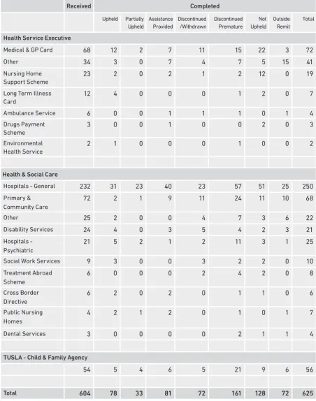 TABLE 8 - Health and Social Care Sector - Complaints Received and Completed in 2016