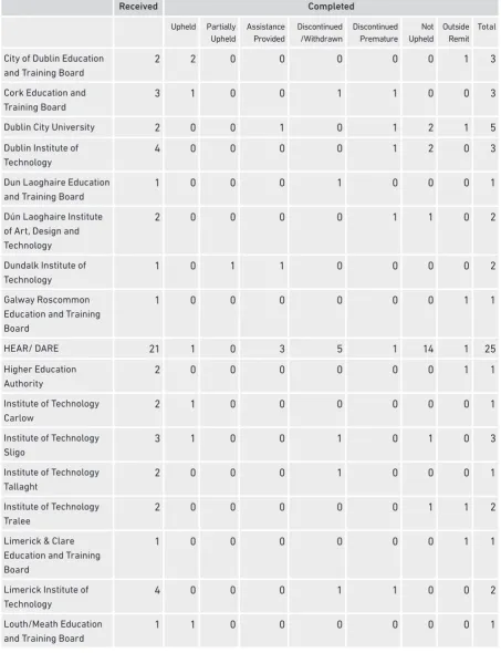 TABLE 9 - Education Sector – Complaints Received and Completed in 2016