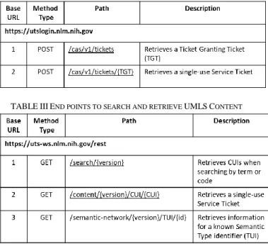 TABLE II A UTHENTICATION  S ERVICE END POINT