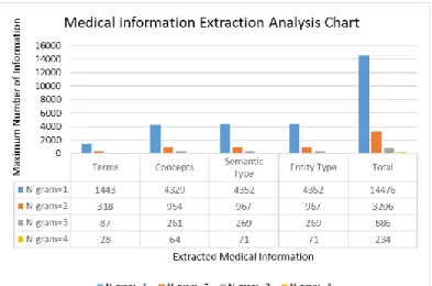Fig. 3. Statistical Analysis Chart for Information Extraction 