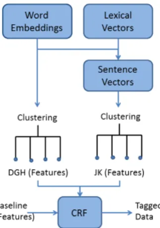 Figure 1: Feature generation process and their use in concept extraction.