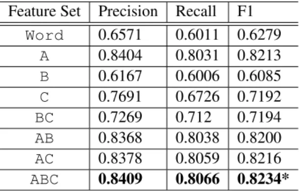 Table 4: Results for baseline features. Statistically significant improvements (p&lt;0.05) for F1 when compared with Word are indicated by *.