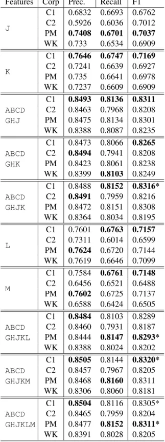 Table 6: Results for sequence features. The high- high-est effectiveness obtained by each feature group is highlighted in bold
