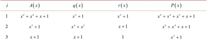 Table 3. Finding multiplicative inverse of {53}. 