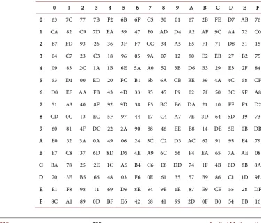 Table 1. The AES S-Box. 