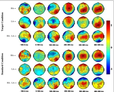 Fig. 6 Grand average ERP responses of HA and LA Groups from 128 scalp locations. Topographic maps of mean amplitudes averaged over a 100 mstime window from −100 to 0 (pre-stimulus) and 0 to 500 ms (post-stimulus) period for visual oddball task