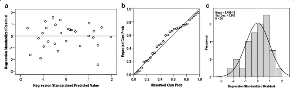 Fig. 7 Receiver Operating Curve (ROC), (a) ROC for predicted and observed values of RAPM test, (b) ROC for predicted and observed values of memoryrecall, and (c) ROC of predictor Pz amplitude for HA and LA groups