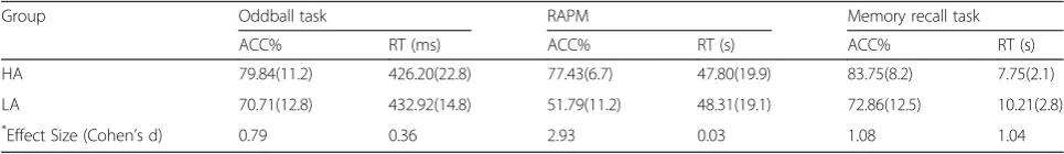 Table 1 Performance measurements