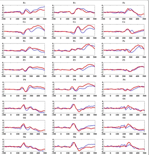Fig. 3 Average ERP waveforms of LA (blue) and HA (red) Groups (Left column represents the standard responses, middle column represents targetresponse and right column represents difference between target and standard responses)