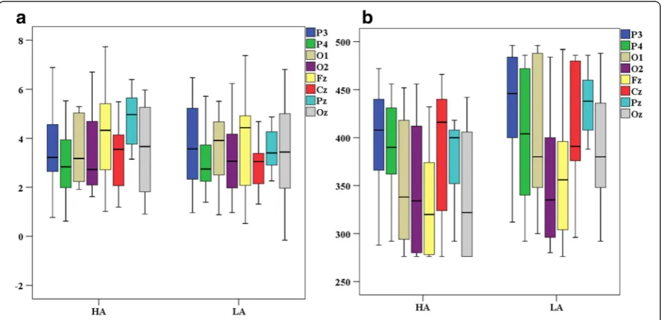 Fig. 4 Box plots of the difference between Target and Standard responses (a) P3 amplitude and (b) P3 latency distribution