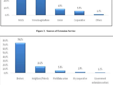 Figure 2. Sources of Farm Inputs    