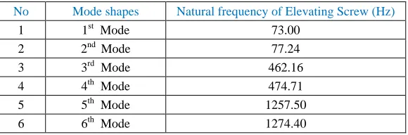 TABLE IV  NUMERICAL RESULTS FOR MODAL ANALYSIS ON THE ELEVATING SCREW 