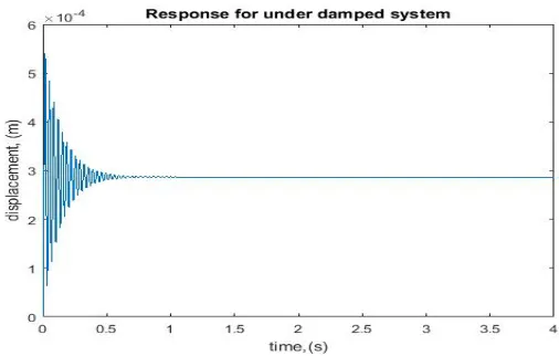 Figure 5.Displacement Versus Time Variation on the Elevating Screw Using MATLAB 