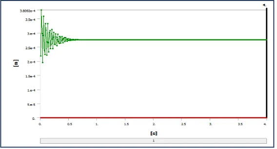 Figure 10. Displacement Versus Time Variation in Transient Analysis using ANSYS software 
