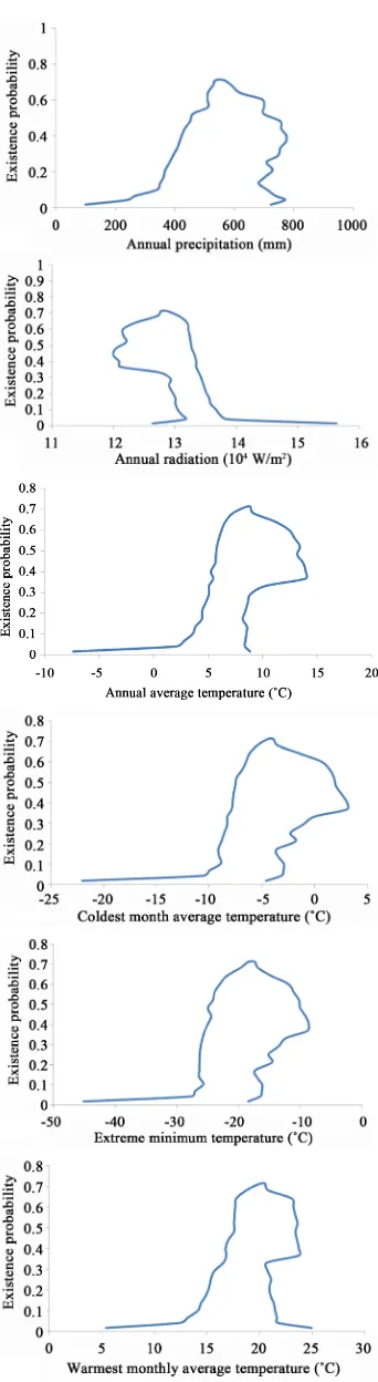 Figure 5. Relationship between existence probability and climatic factors of winter wheat in Gansu