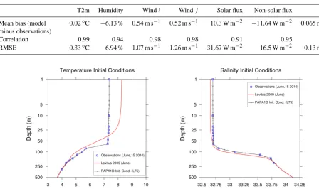 Table 2. Comparisons of ECMWF atmospheric values and measurements at the PAPA station.