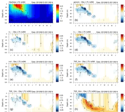 Figure 7. Observed temperature at PAPA station(g)observed data) obtained in the simulations with all closures, with [L75; 360 s]: generic (a) over the study period (15 June 2010 to 14 June 2011) and the biases (model minus (b), k-ε (c), k-ω (d), k-kl (e), 