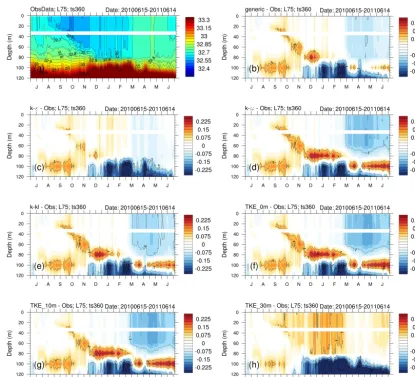 Figure 9. Daily vertical proﬁles of density during the stratiﬁed period (12 September 2010) on the left and at the beginning of the delayeringperiod (12 October 2010) on the right.