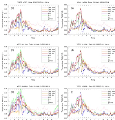Figure 10. Evolution of the temperature RMSE computed along the vertical (0–120 m) for the pairs [L75, 360 s]1200 s] (a), [L31, 360 s] (b), [L75, (c), [L31, 1200 s] (d), [L75, 3600 s] (e), [L31, 3600 s] (f) and different closures.