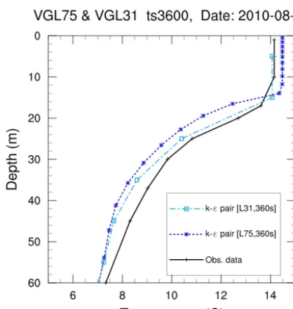 Figure 11. Daily vertical proﬁles of temperature for 20 Au-gust 2010: observed (black), simulated with k-ε closure, a time stepof 3600 s, L31 (light blue) and L75 (dark blue)