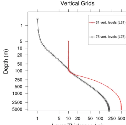 Figure 1. Thickness of vertical levels as a function of depth fortwo vertical grids: L31 (red) and L75 (black)