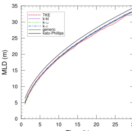 Figure 2. Time evolution of the MLD obtained as a function of thedifferent turbulent closures with the 1000 levels vertical grid and atime step of 36 s.