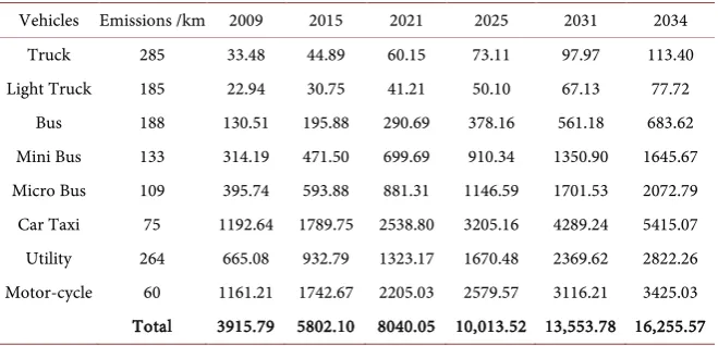 Table 5. Gaseous emission by various vehicles in tons (2009-2034). 
