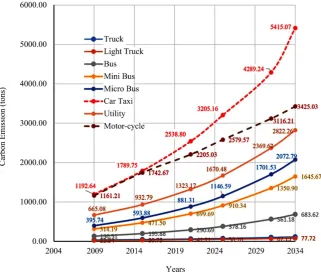 Figure 6. Carbon emissions (tons) by various vehicles (2009-2034). 
