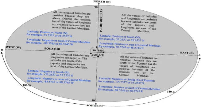 Figure 3. Measuring latitudinal and longitudinal values on four quadrants of globe. 