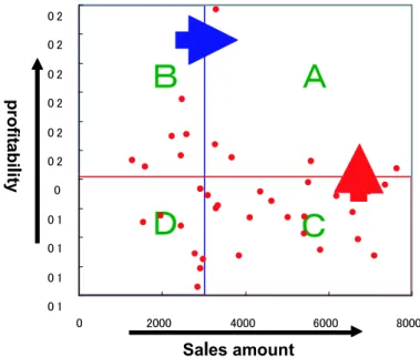 Fig. 6. An example of store clusters in a drugstore chain in Japan