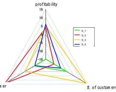 Fig. 8. Store evaluation by using three dimension diagrams