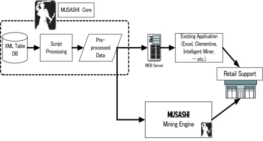 Fig. 9. Conﬁguration of data mining oriented CRM systems