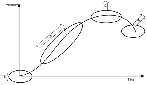 Fig. 10. Customer life cycle and four CRM modules