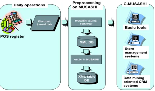 Fig. 1. C-MUSASHI system in the retailers