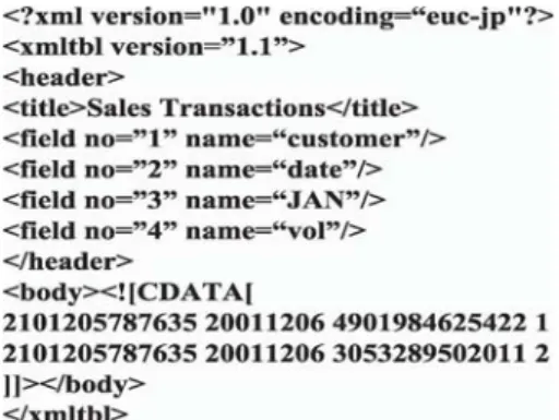Fig. 3. Sales data which has been converted into an XML table