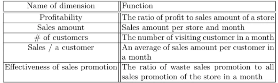 Table 1. List of store’s evaluation dimensions which can be used in SPM