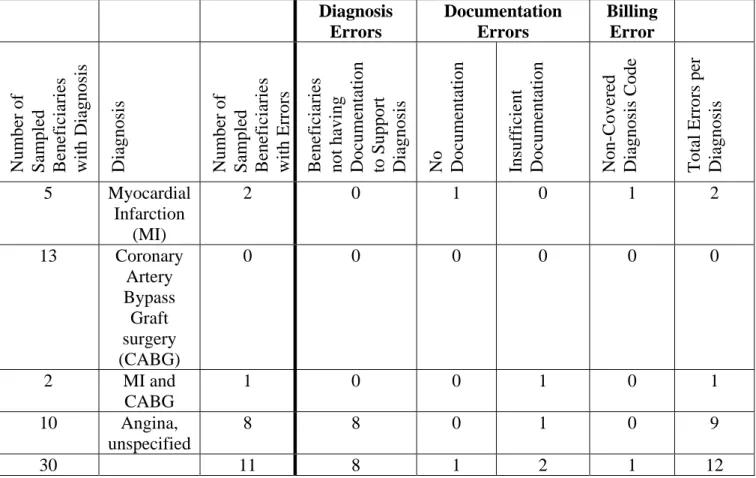 Table 1.  Summary of Errors by Beneficiary Diagnosis and Type of Error 