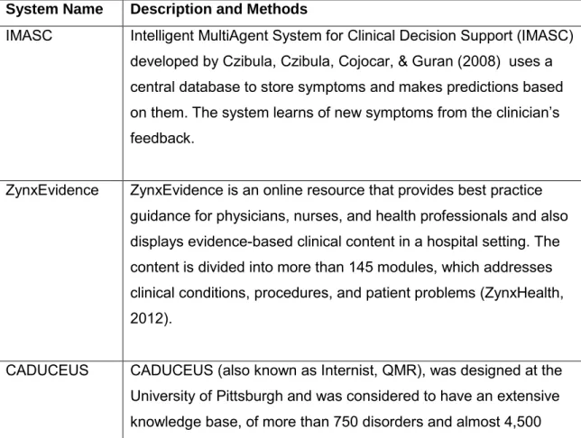 Table 1 Clinical Decision Support Systems and their methods  System Name  Description and Methods 